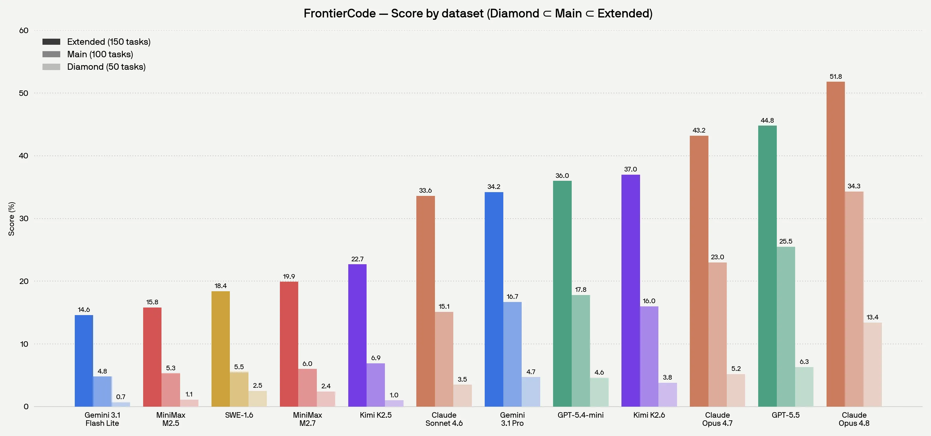Bar chart of model scores across the three FrontierCode tiers (Extended, Main, Diamond)