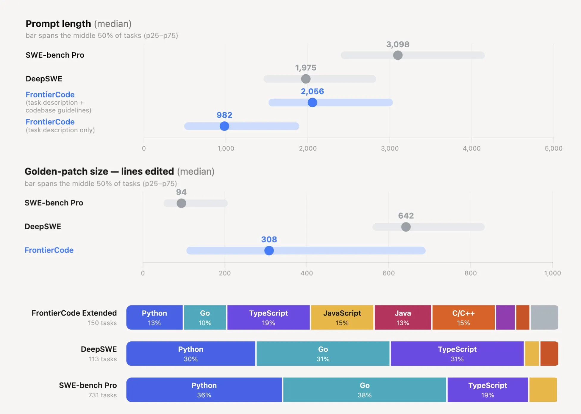 Comparison of prompt length, golden patch size, and language distribution across FrontierCode, SWE-bench Pro, and DeepSWE