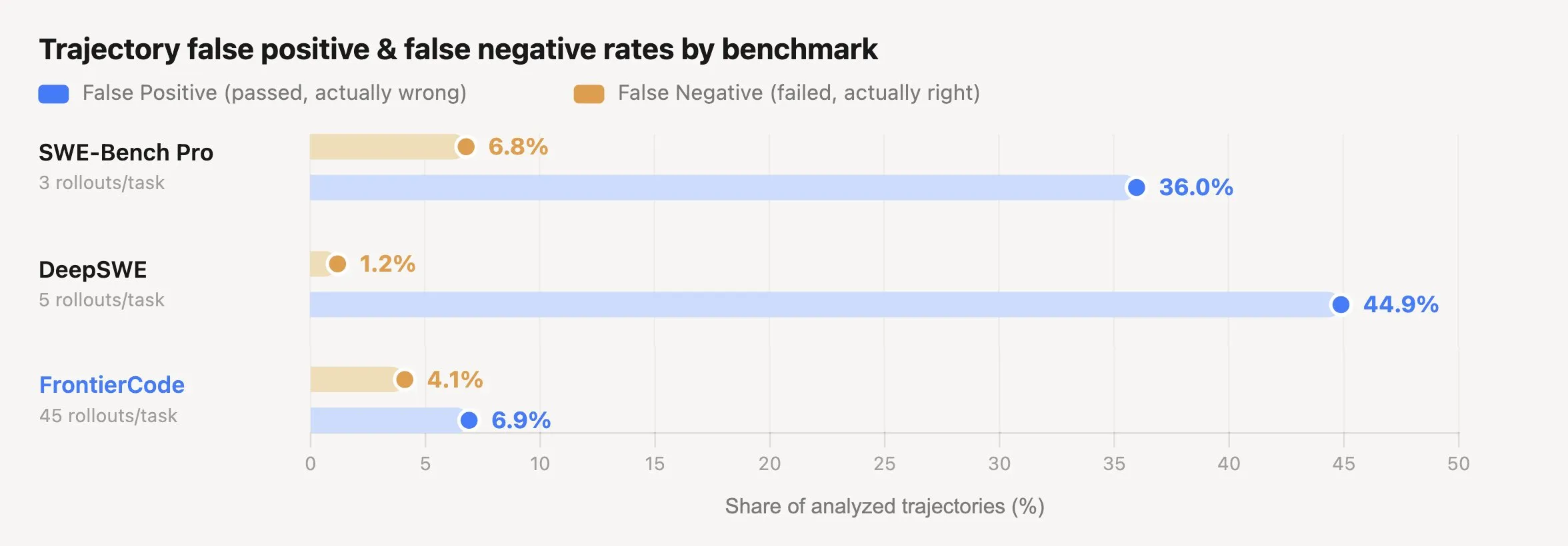 Trajectory false positive and false negative rates by benchmark, FrontierCode lowest at 6.9% false positives